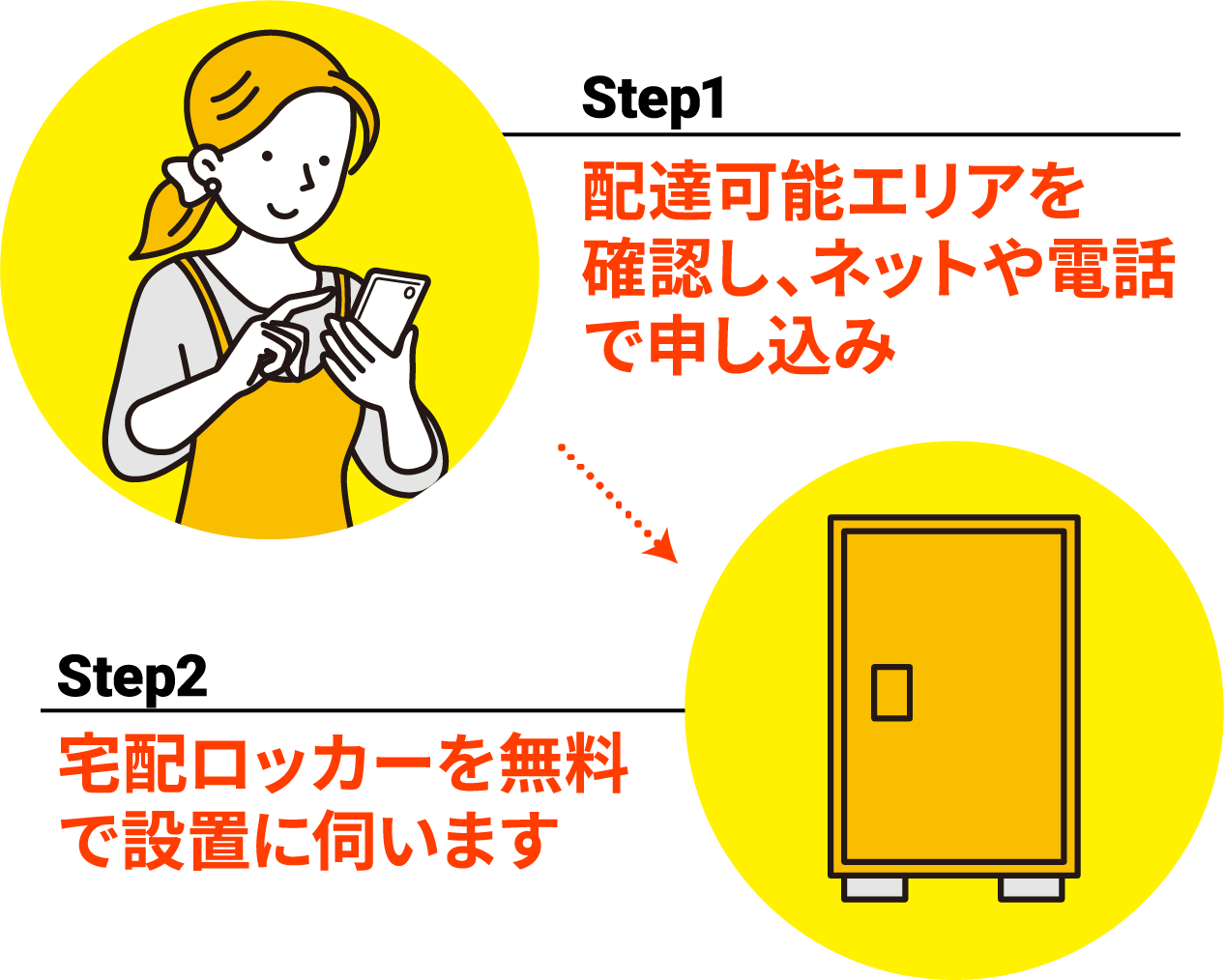 配達可能エリアを確認し、ネットや電話で申し込み／宅配ロッカーを無料で設置に伺います