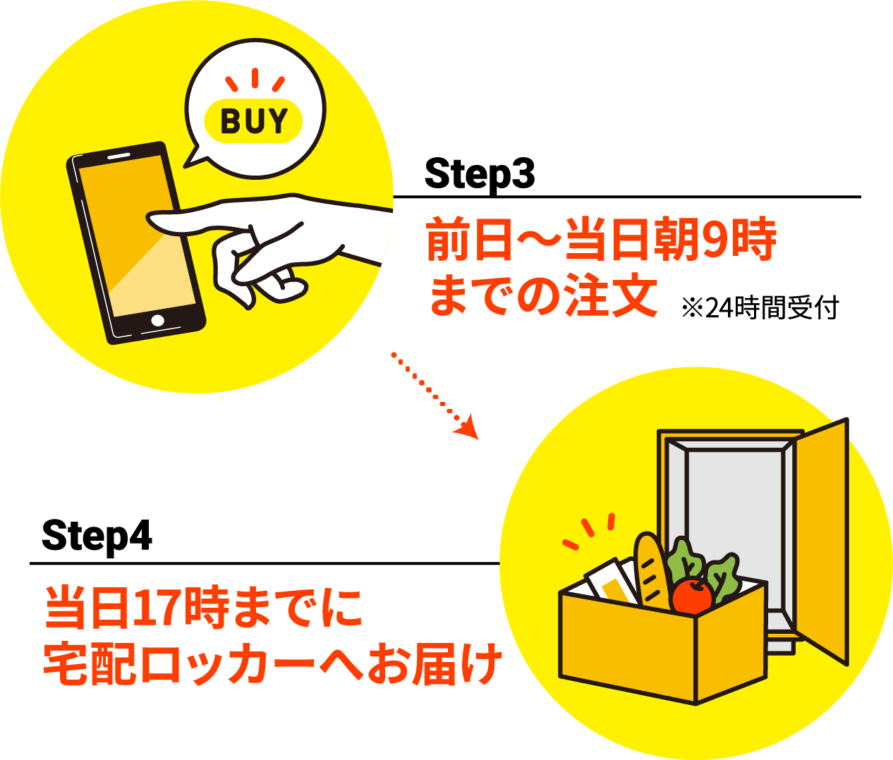 前日〜当日朝9時までの注文／当日17時までに宅配ロッカーへお届け